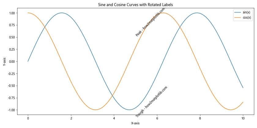 Matplotlib 文本旋转：如何灵活调整图表中的文字方向