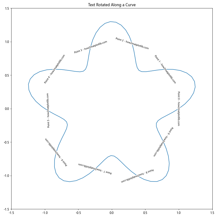 Matplotlib 文本旋转：如何灵活调整图表中的文字方向