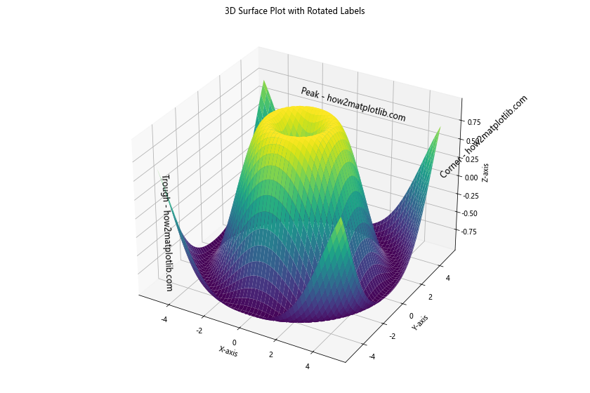 Matplotlib 文本旋转：如何灵活调整图表中的文字方向