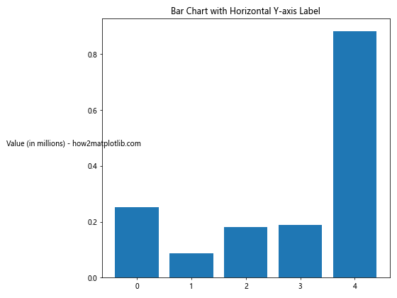 Matplotlib 文本旋转：如何灵活调整图表中的文字方向