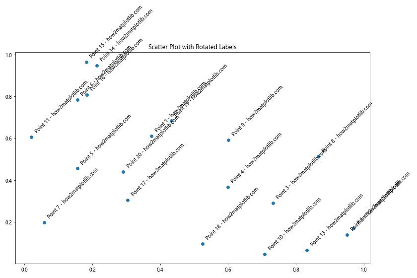 Matplotlib 文本旋转：如何灵活调整图表中的文字方向