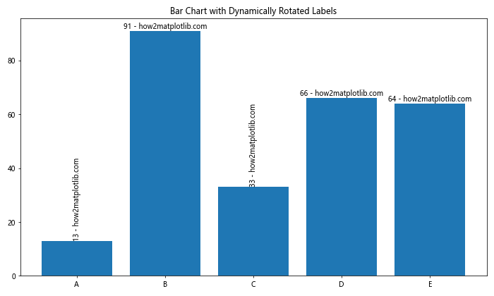 Matplotlib 文本旋转：如何灵活调整图表中的文字方向