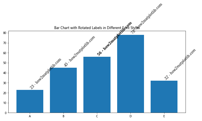 Matplotlib 文本旋转：如何灵活调整图表中的文字方向