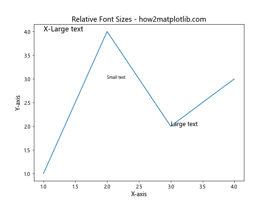 Matplotlib 文本大小设置：全面指南与实用技巧