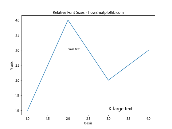 Matplotlib 文本大小设置：全面指南与实用技巧