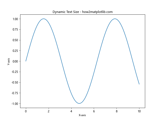 Matplotlib 文本大小设置：全面指南与实用技巧