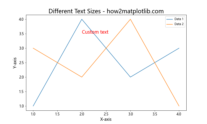 Matplotlib 文本大小设置：全面指南与实用技巧