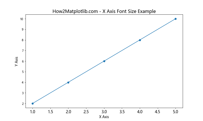 Matplotlib 如何调整 X 轴刻度标签字体大小：全面指南