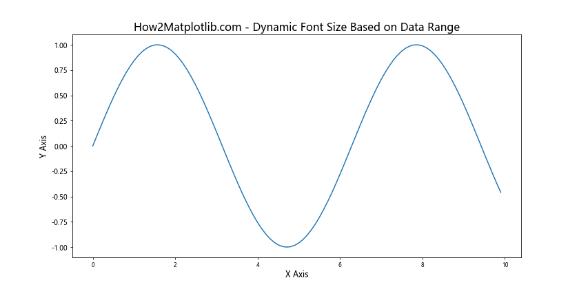 Matplotlib 如何调整 X 轴刻度标签字体大小：全面指南