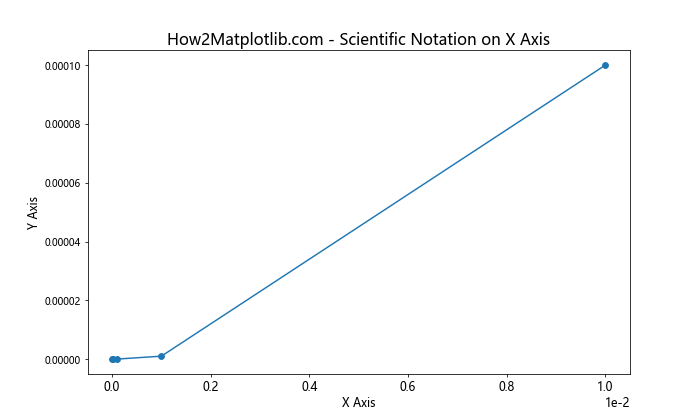 Matplotlib 如何调整 X 轴刻度标签字体大小：全面指南