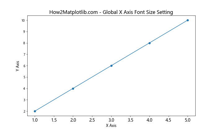 Matplotlib 如何调整 X 轴刻度标签字体大小：全面指南