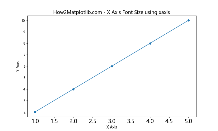 Matplotlib 如何调整 X 轴刻度标签字体大小：全面指南