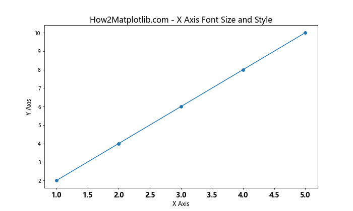 Matplotlib 如何调整 X 轴刻度标签字体大小：全面指南