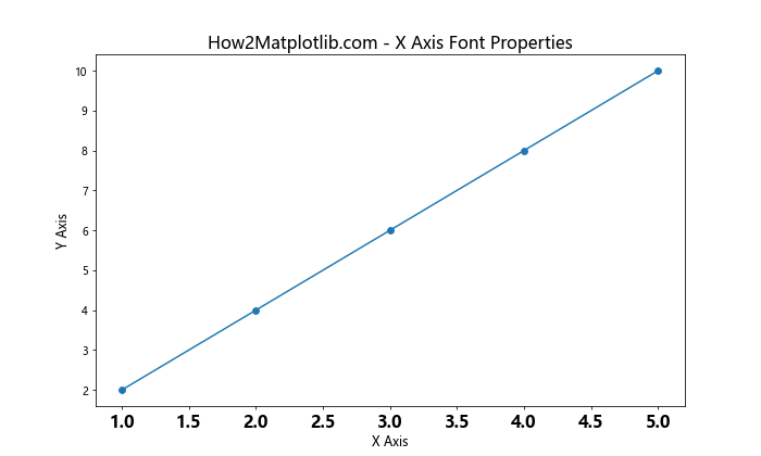 Matplotlib 如何调整 X 轴刻度标签字体大小：全面指南