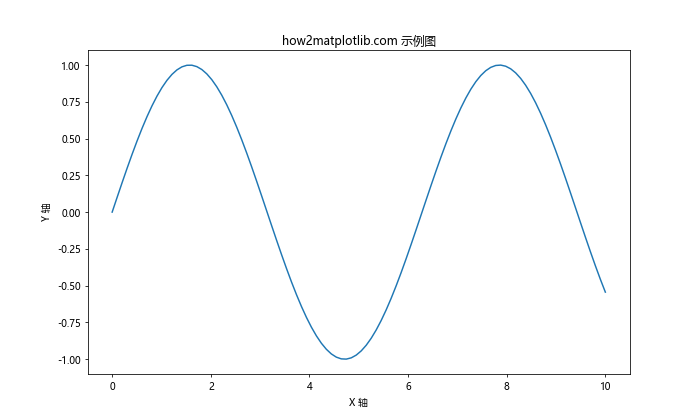 Matplotlib 如何调整 X 轴刻度频率和标签