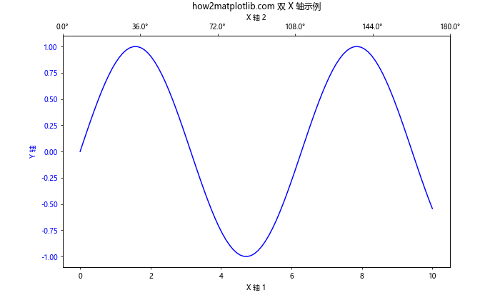 Matplotlib 如何调整 X 轴刻度频率和标签