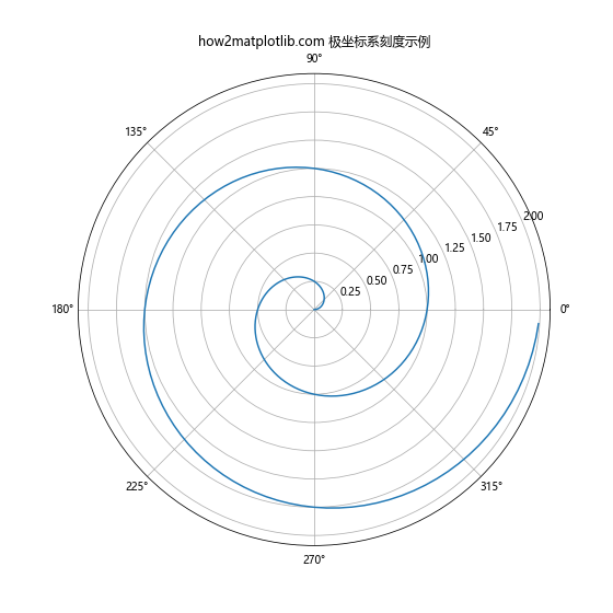 Matplotlib 如何调整 X 轴刻度频率和标签