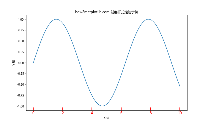 Matplotlib 如何调整 X 轴刻度频率和标签