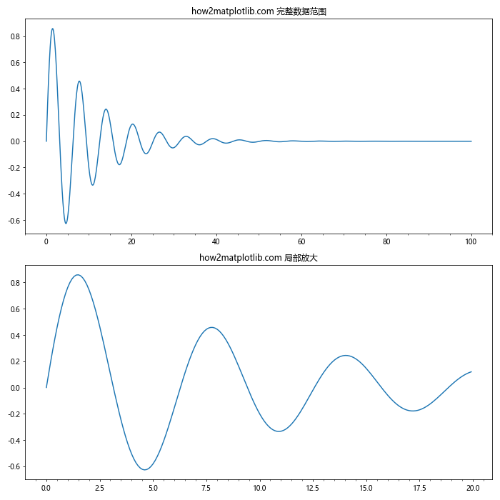 Matplotlib 如何调整 X 轴刻度频率和标签