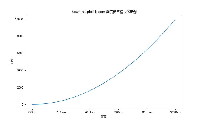 Matplotlib 如何调整 X 轴刻度频率和标签