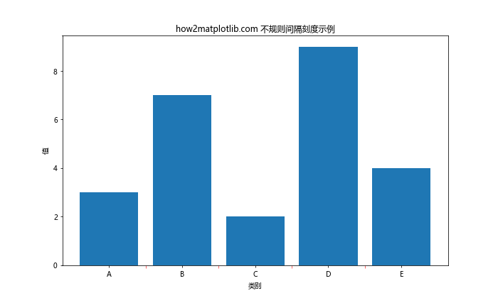 Matplotlib 如何调整 X 轴刻度频率和标签