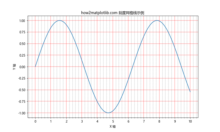 Matplotlib 如何调整 X 轴刻度频率和标签