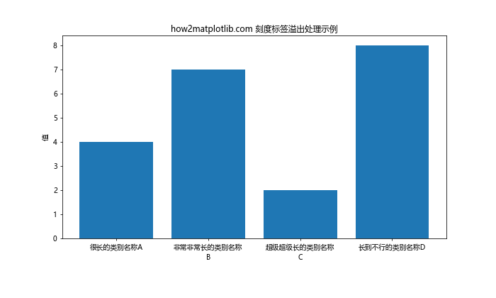 Matplotlib 如何调整 X 轴刻度频率和标签