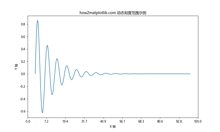 Matplotlib 如何调整 X 轴刻度频率和标签