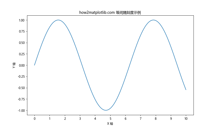 Matplotlib 如何调整 X 轴刻度频率和标签