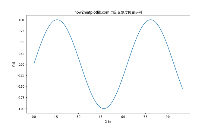 Matplotlib 如何调整 X 轴刻度频率和标签