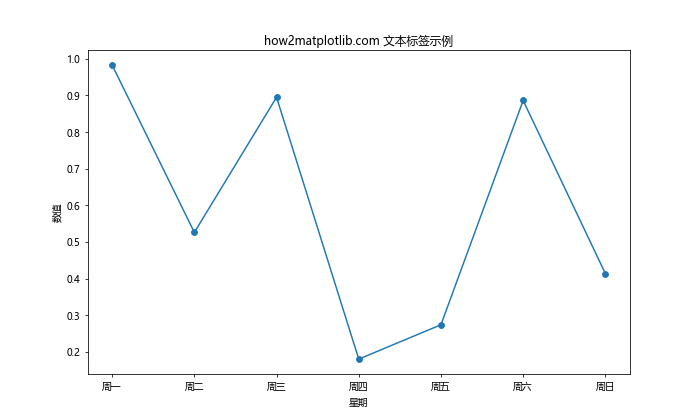 Matplotlib 如何调整 X 轴刻度频率和标签