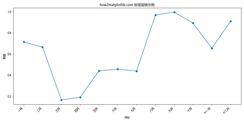 Matplotlib 如何调整 X 轴刻度频率和标签