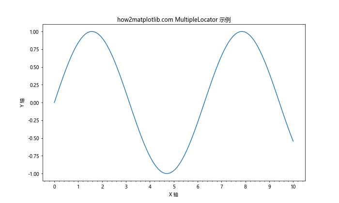 Matplotlib 如何调整 X 轴刻度频率和标签