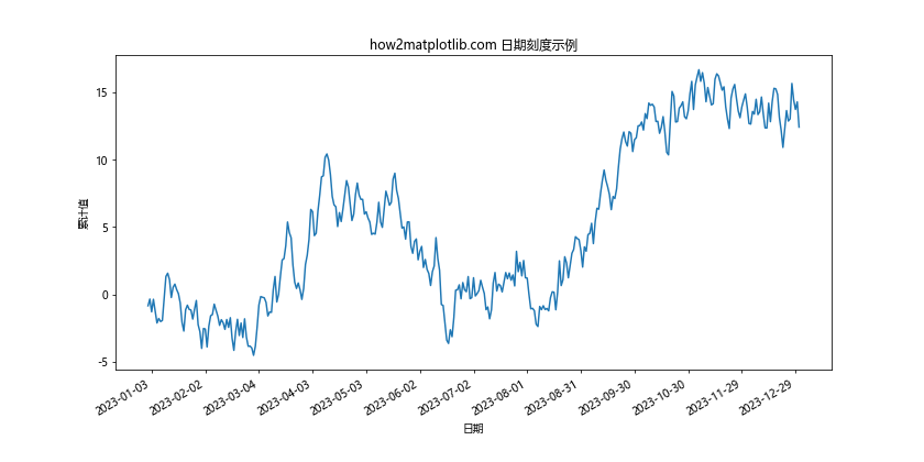 Matplotlib 如何调整 X 轴刻度频率和标签