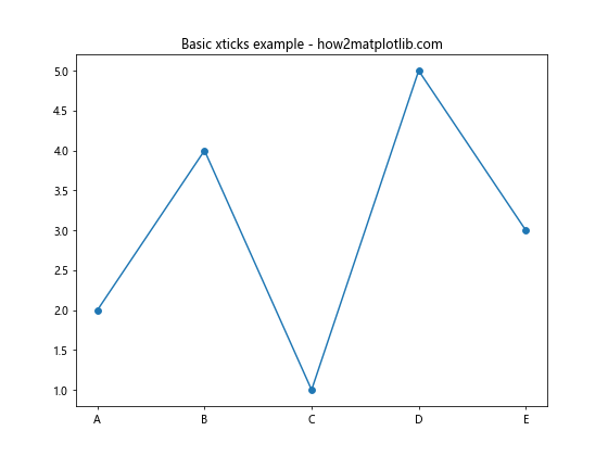 Matplotlib 轴刻度旋转：如何使用 xticks 和 rotation 参数优化图表可读性