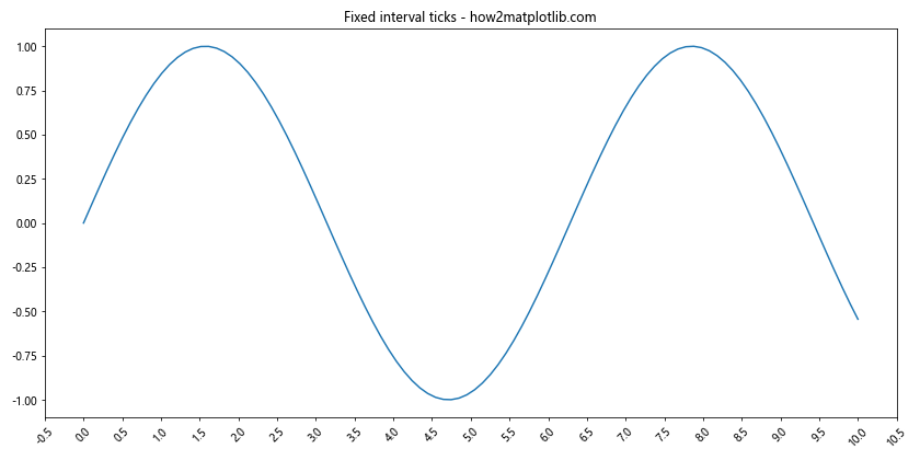 Matplotlib 轴刻度旋转：如何使用 xticks 和 rotation 参数优化图表可读性