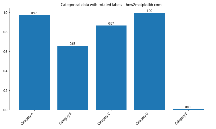 Matplotlib 轴刻度旋转：如何使用 xticks 和 rotation 参数优化图表可读性