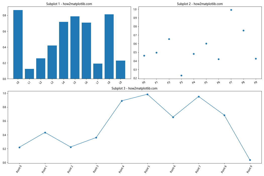 Matplotlib 轴刻度旋转：如何使用 xticks 和 rotation 参数优化图表可读性