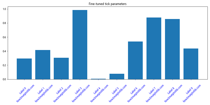 Matplotlib 轴刻度旋转：如何使用 xticks 和 rotation 参数优化图表可读性