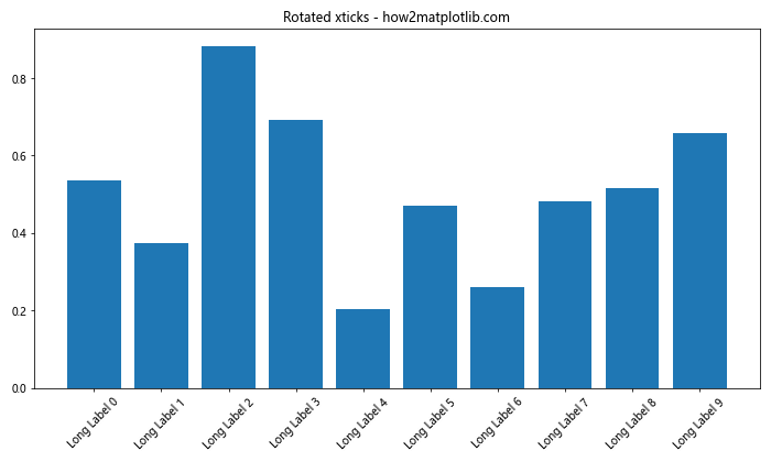 Matplotlib 轴刻度旋转：如何使用 xticks 和 rotation 参数优化图表可读性