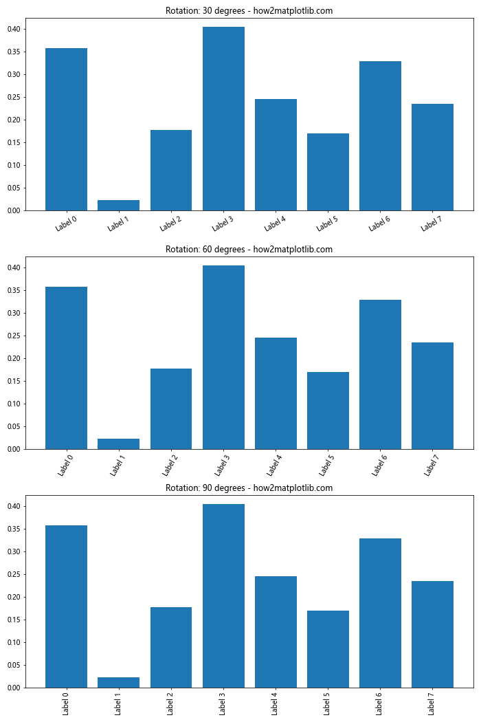 Matplotlib 轴刻度旋转：如何使用 xticks 和 rotation 参数优化图表可读性