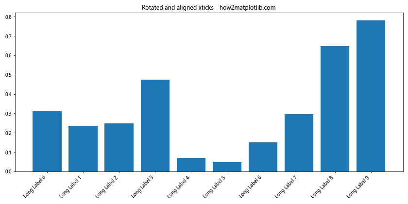 Matplotlib 轴刻度旋转：如何使用 xticks 和 rotation 参数优化图表可读性