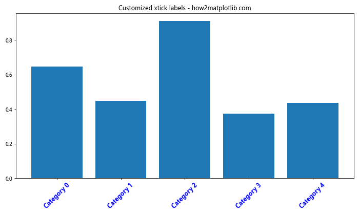 Matplotlib 轴刻度旋转：如何使用 xticks 和 rotation 参数优化图表可读性