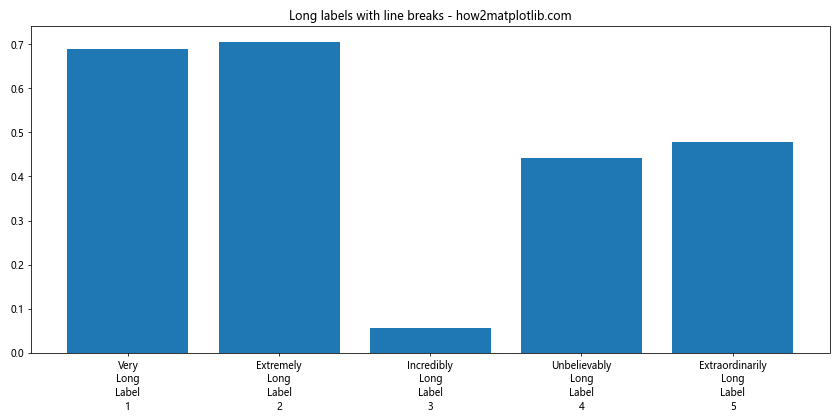 Matplotlib 轴刻度旋转：如何使用 xticks 和 rotation 参数优化图表可读性