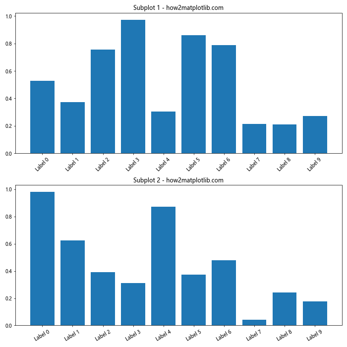 Matplotlib 轴刻度旋转：如何使用 xticks 和 rotation 参数优化图表可读性