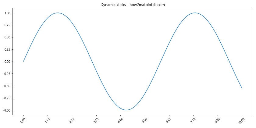 Matplotlib 轴刻度旋转：如何使用 xticks 和 rotation 参数优化图表可读性