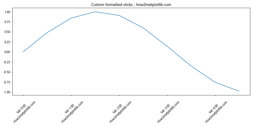 Matplotlib 轴刻度旋转：如何使用 xticks 和 rotation 参数优化图表可读性