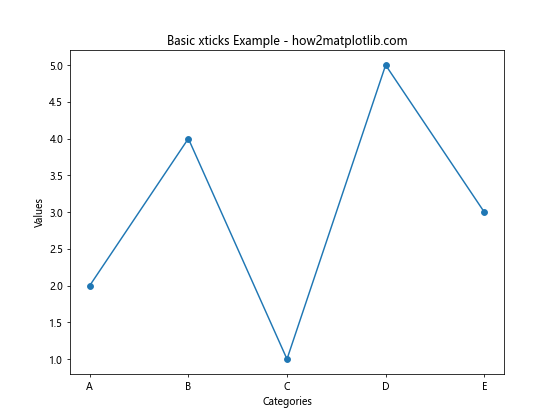 Matplotlib xticks：轻松掌握图表 X 轴刻度设置