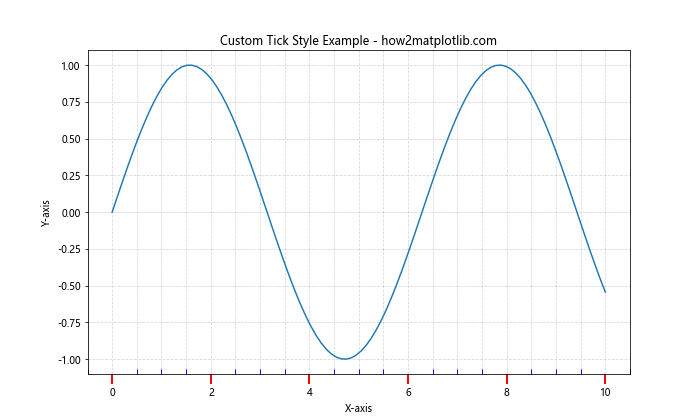 Matplotlib xticks：轻松掌握图表 X 轴刻度设置