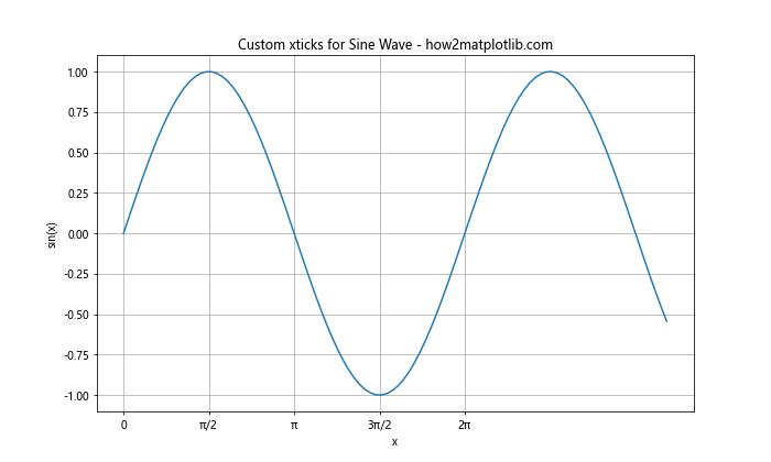 Matplotlib xticks：轻松掌握图表 X 轴刻度设置